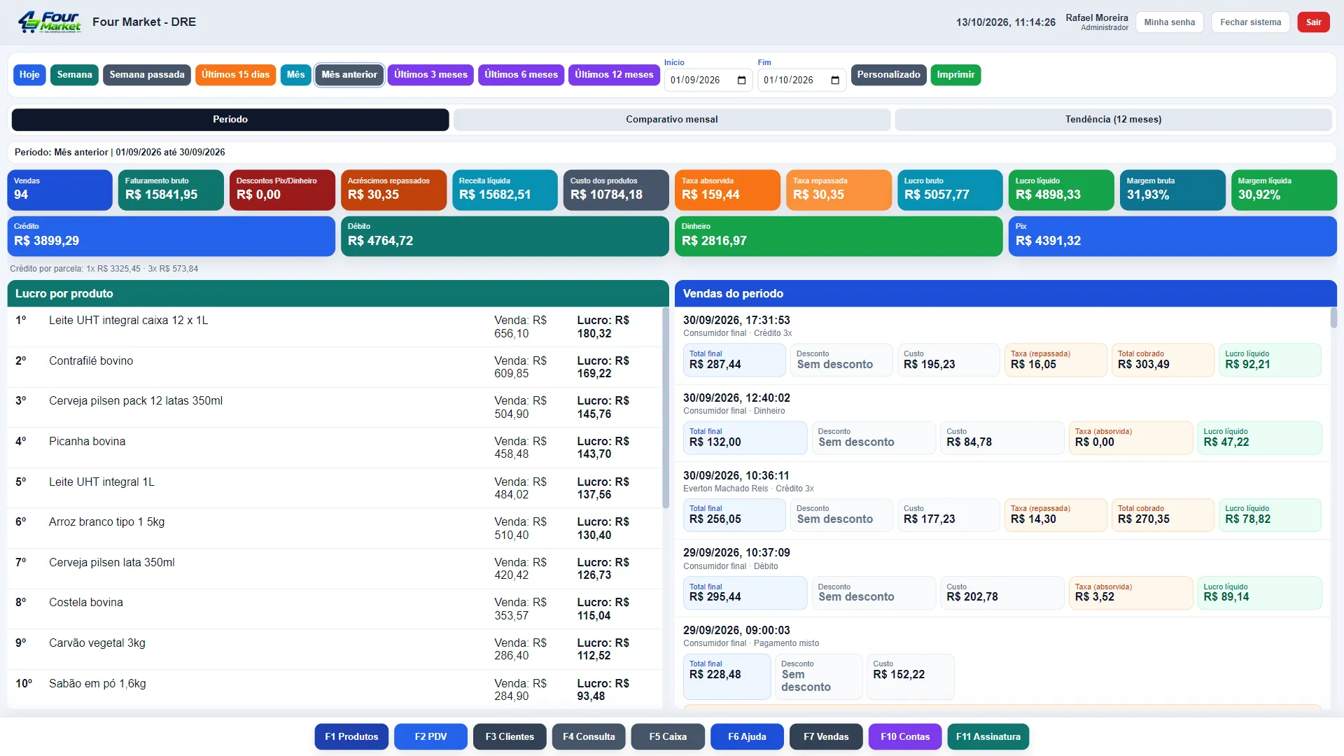 Real Four Market screen: monthly income statement with sales, revenue and profit